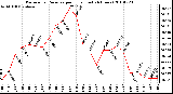 Milwaukee Weather Barometric Pressure per Hour (Last 24 Hours)