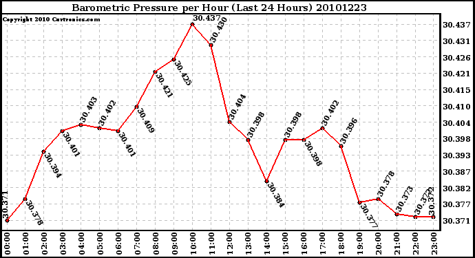 Milwaukee Weather Barometric Pressure per Hour (Last 24 Hours)