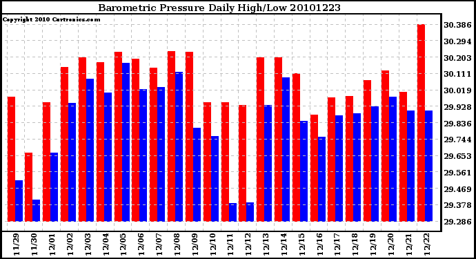 Milwaukee Weather Barometric Pressure Daily High/Low