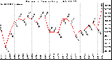 Milwaukee Weather Barometric Pressure Daily High