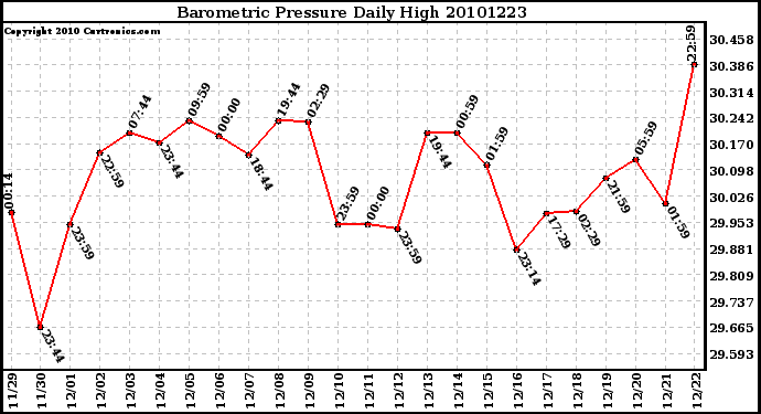 Milwaukee Weather Barometric Pressure Daily High