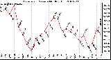 Milwaukee Weather Barometric Pressure Monthly High