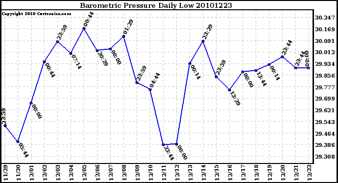 Milwaukee Weather Barometric Pressure Daily Low