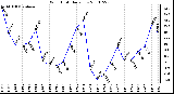 Milwaukee Weather Wind Chill Daily Low