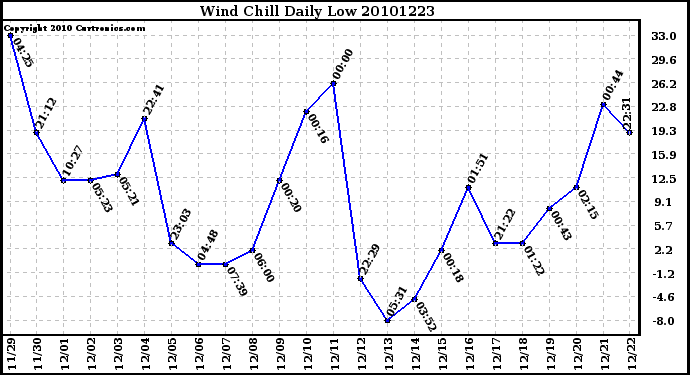 Milwaukee Weather Wind Chill Daily Low