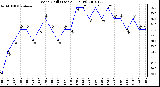 Milwaukee Weather Wind Chill (Last 24 Hours)