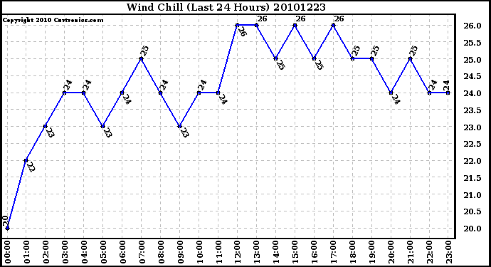 Milwaukee Weather Wind Chill (Last 24 Hours)