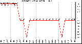 Milwaukee Weather Dew Point (Last 24 Hours)