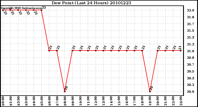 Milwaukee Weather Dew Point (Last 24 Hours)