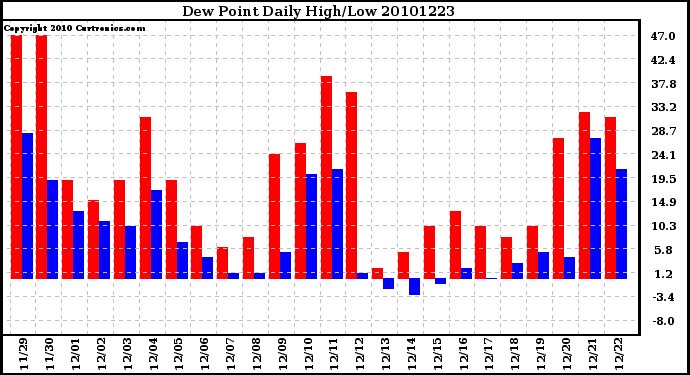 Milwaukee Weather Dew Point Daily High/Low