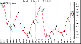 Milwaukee Weather Dew Point Daily High