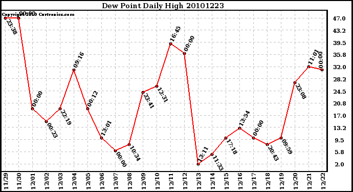 Milwaukee Weather Dew Point Daily High