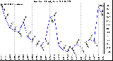 Milwaukee Weather Dew Point Daily Low