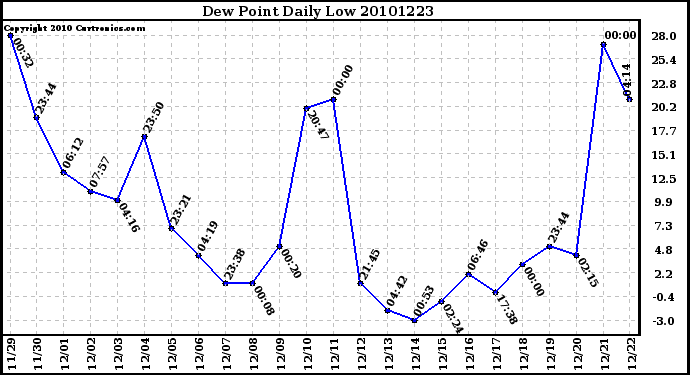 Milwaukee Weather Dew Point Daily Low