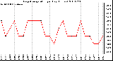 Milwaukee Weather Evapotranspiration per Day (Inches)