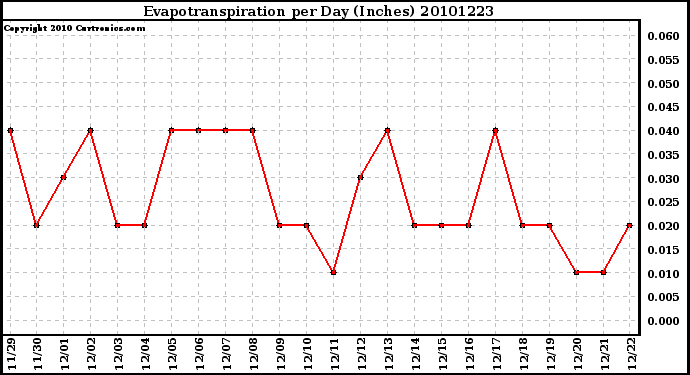 Milwaukee Weather Evapotranspiration per Day (Inches)