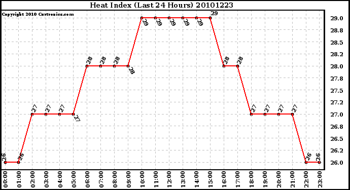 Milwaukee Weather Heat Index (Last 24 Hours)