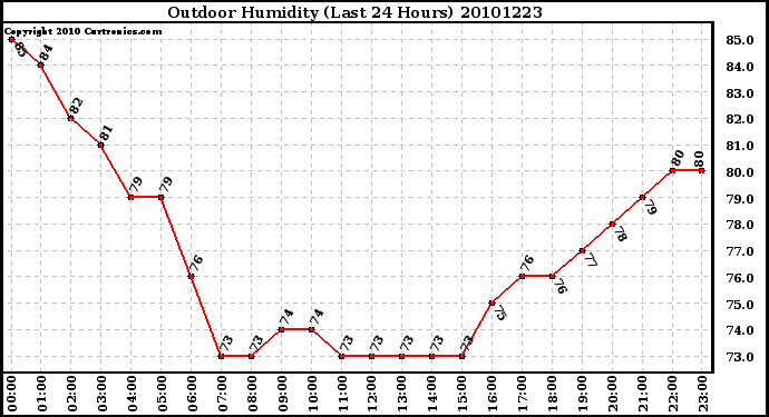 Milwaukee Weather Outdoor Humidity (Last 24 Hours)