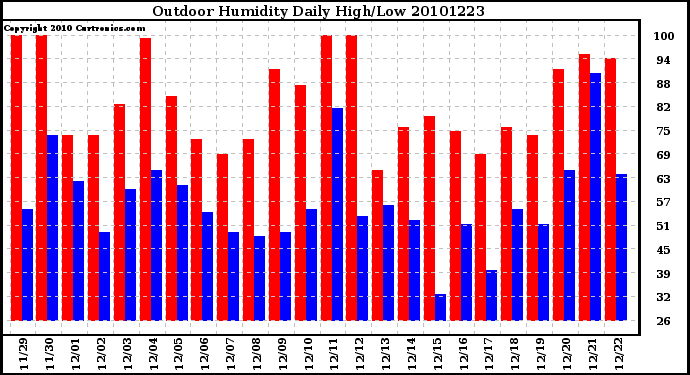 Milwaukee Weather Outdoor Humidity Daily High/Low