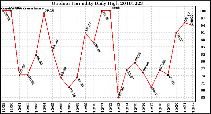 Milwaukee Weather Outdoor Humidity Daily High