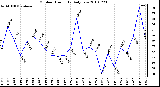 Milwaukee Weather Outdoor Humidity Daily Low