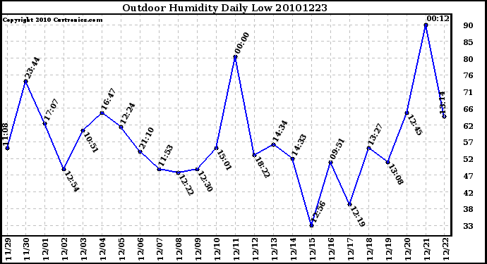 Milwaukee Weather Outdoor Humidity Daily Low