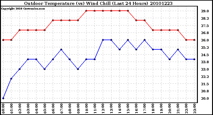 Milwaukee Weather Outdoor Temperature (vs) Wind Chill (Last 24 Hours)