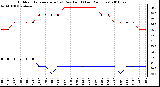 Milwaukee Weather Outdoor Temperature (vs) Dew Point (Last 24 Hours)