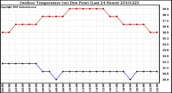 Milwaukee Weather Outdoor Temperature (vs) Dew Point (Last 24 Hours)