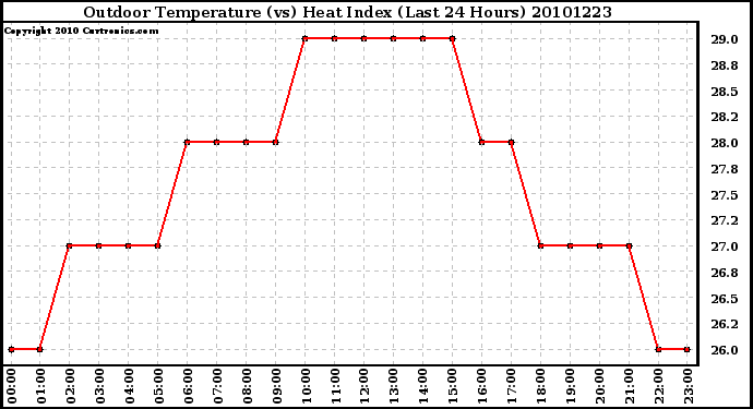 Milwaukee Weather Outdoor Temperature (vs) Heat Index (Last 24 Hours)