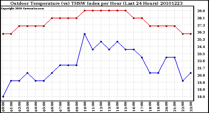 Milwaukee Weather Outdoor Temperature (vs) THSW Index per Hour (Last 24 Hours)