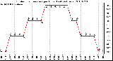 Milwaukee Weather Outdoor Temperature per Hour (Last 24 Hours)