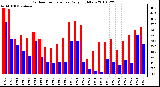 Milwaukee Weather Outdoor Temperature Daily High/Low