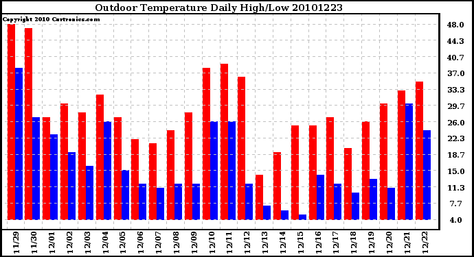 Milwaukee Weather Outdoor Temperature Daily High/Low