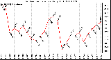 Milwaukee Weather Outdoor Temperature Daily High