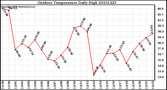 Milwaukee Weather Outdoor Temperature Daily High