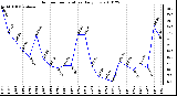 Milwaukee Weather Outdoor Temperature Daily Low