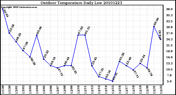 Milwaukee Weather Outdoor Temperature Daily Low