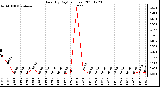 Milwaukee Weather Rain (By Day) (inches)