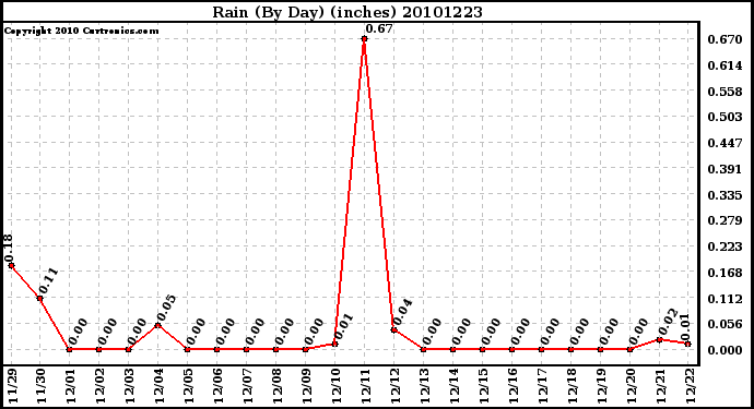 Milwaukee Weather Rain (By Day) (inches)