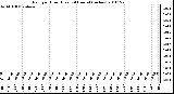 Milwaukee Weather Rain per Hour (Last 24 Hours) (inches)