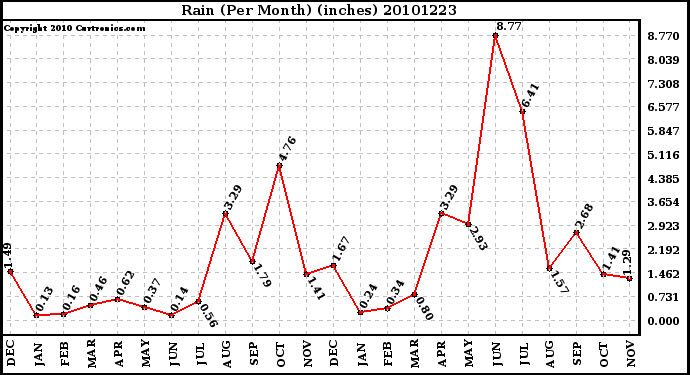 Milwaukee Weather Rain (Per Month) (inches)