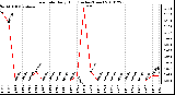 Milwaukee Weather Rain Rate Daily High (Inches/Hour)