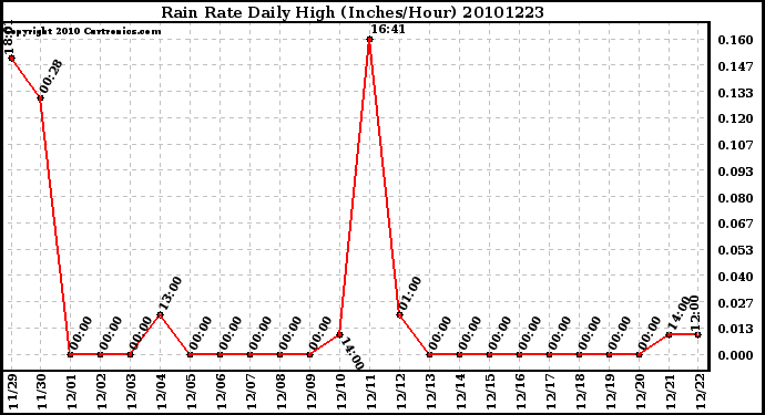 Milwaukee Weather Rain Rate Daily High (Inches/Hour)