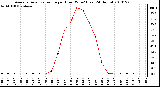 Milwaukee Weather Average Solar Radiation per Hour W/m2 (Last 24 Hours)