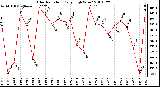 Milwaukee Weather Solar Radiation Daily High W/m2