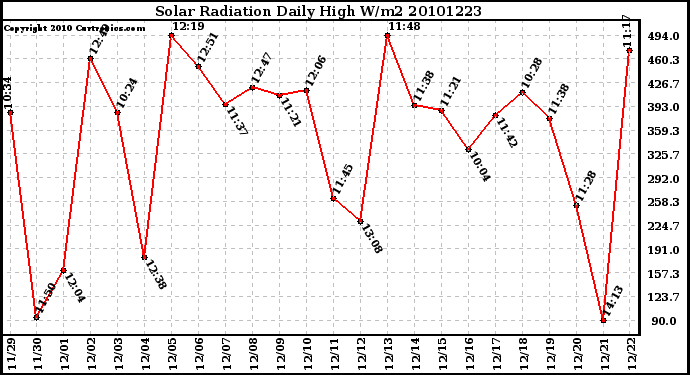 Milwaukee Weather Solar Radiation Daily High W/m2