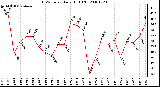 Milwaukee Weather THSW Index Daily High (F)