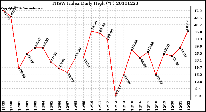 Milwaukee Weather THSW Index Daily High (F)