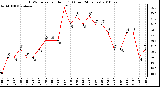 Milwaukee Weather THSW Index per Hour (F) (Last 24 Hours)